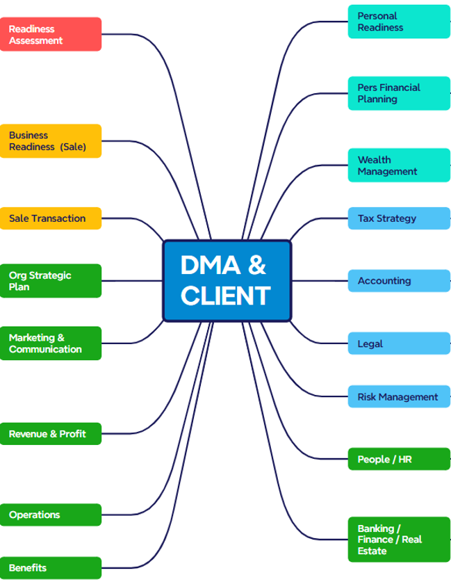 DMA-MIND MAP-060226